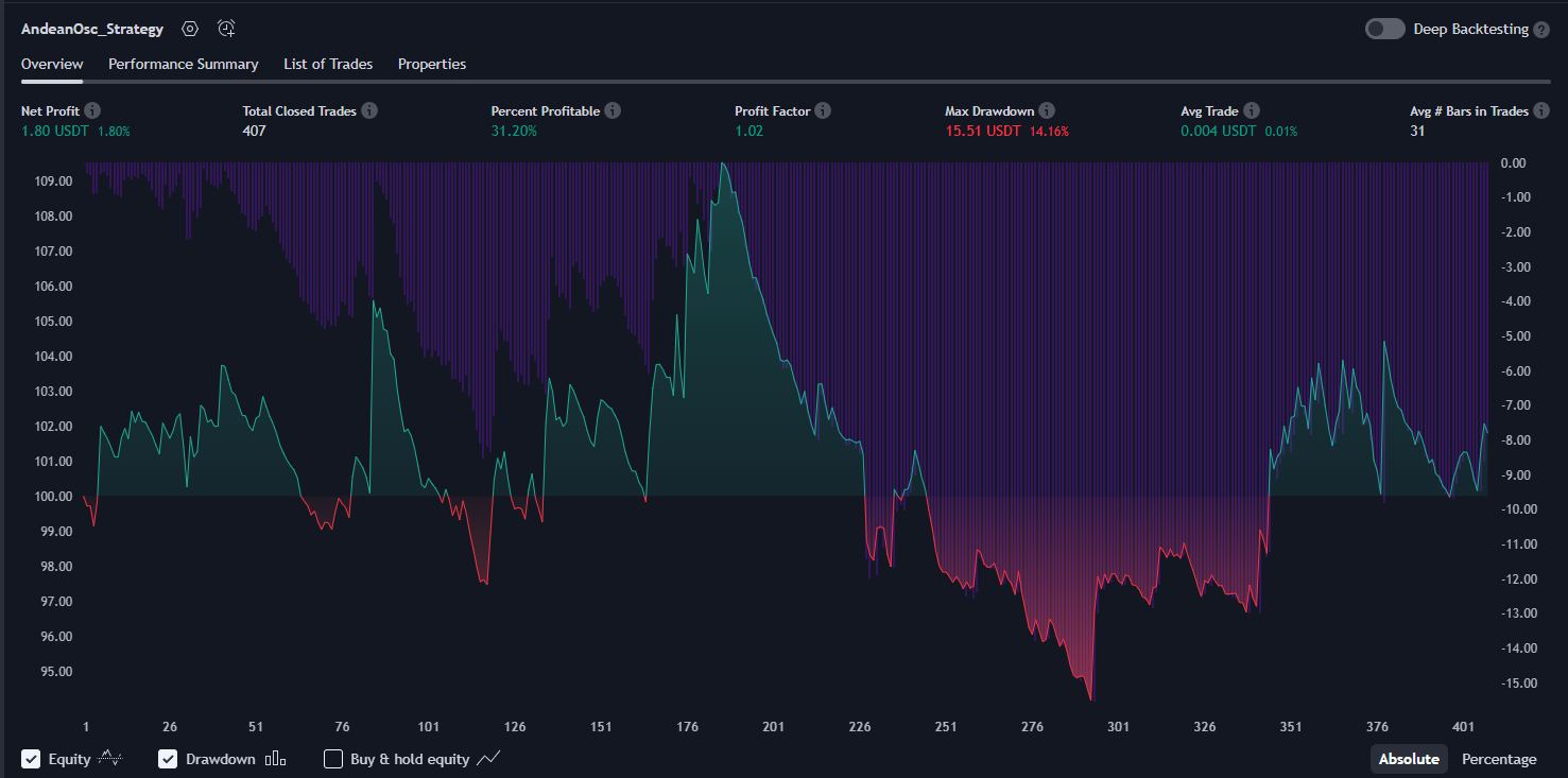 Andean Oscillator Strategy